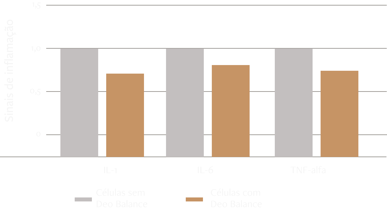 Grafico Sinais de inflamação