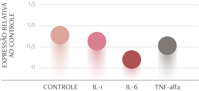 Imagem do grafico sobre ação dermocalmante