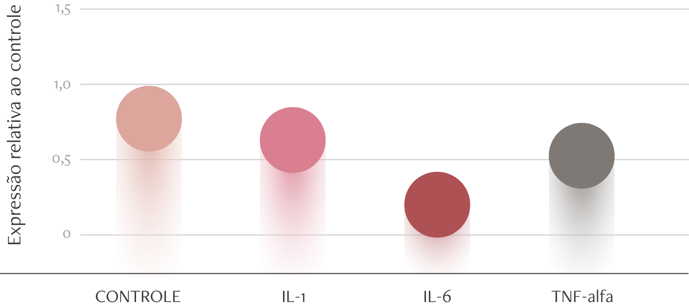 Imagem do grafico sobre ação dermocalmante