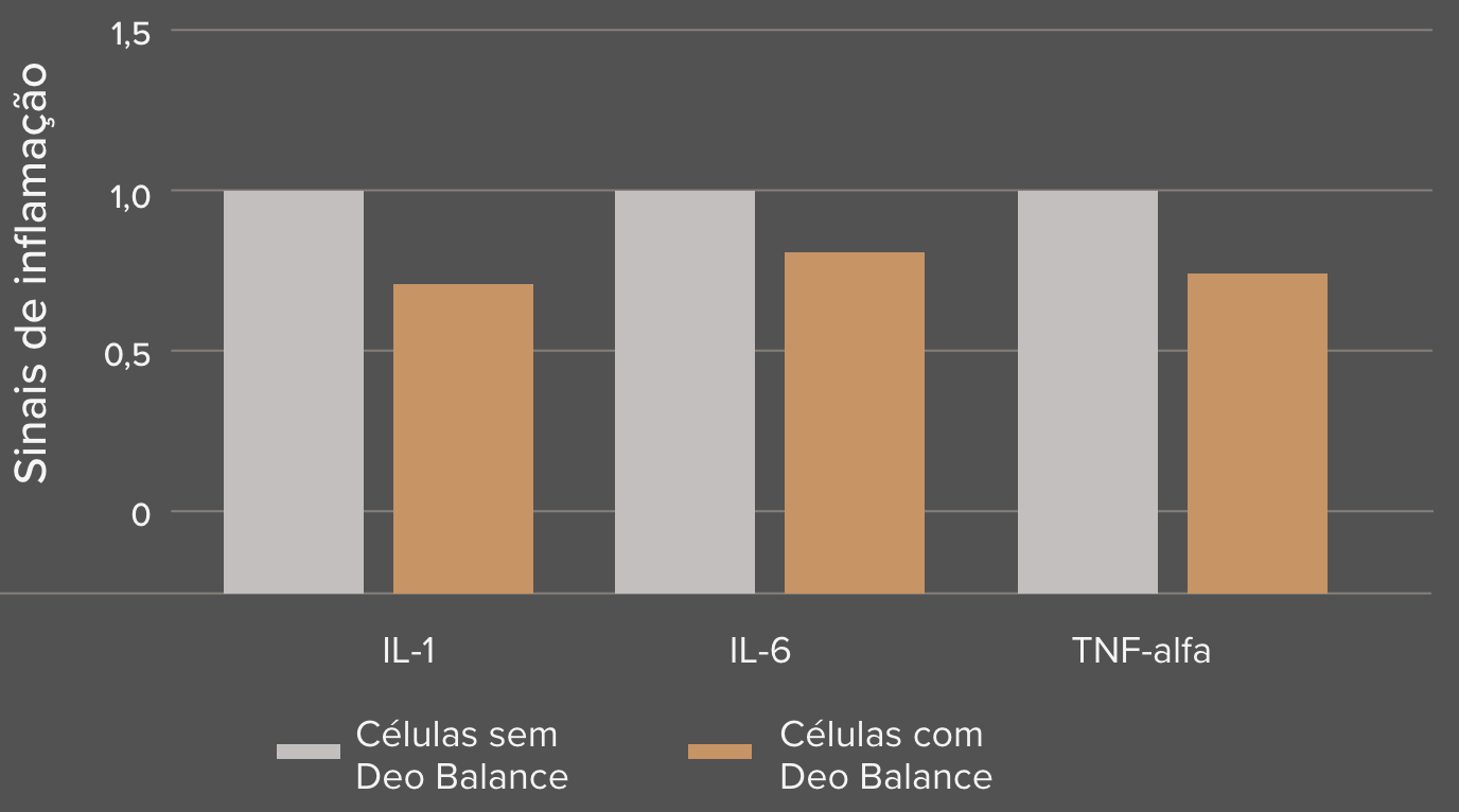 Gráfico comparando marcadores de inflamação em Celtias sem Deo Balance e Celtias com Deo Balance